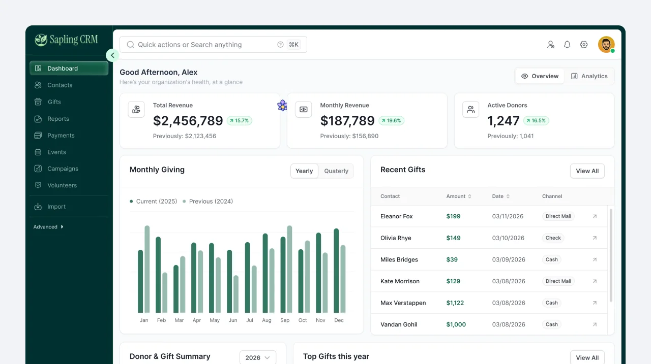 Sapling CRM dashboard for nonprofit fundraising, showing revenue and active-donor KPIs, a monthly giving bar chart, and a recent gifts table.