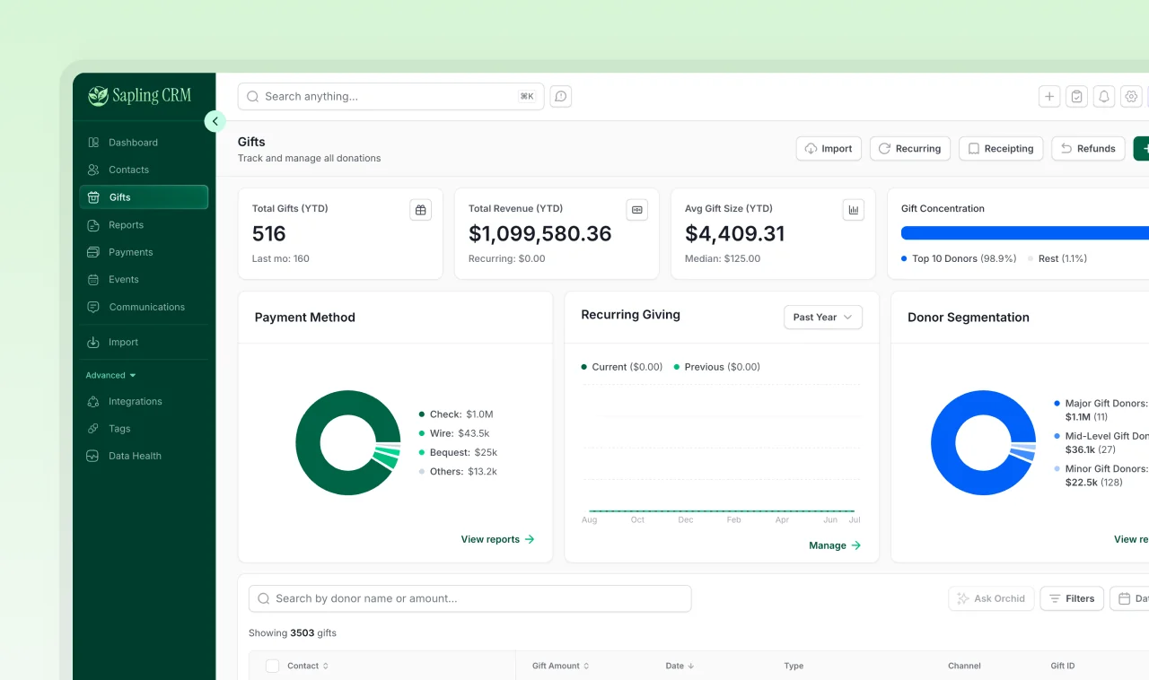 Analytics dashboard for a nonprofit CRM's Gifts page with donation KPIs, payment-method and donor-segmentation charts, and a searchable gifts table.