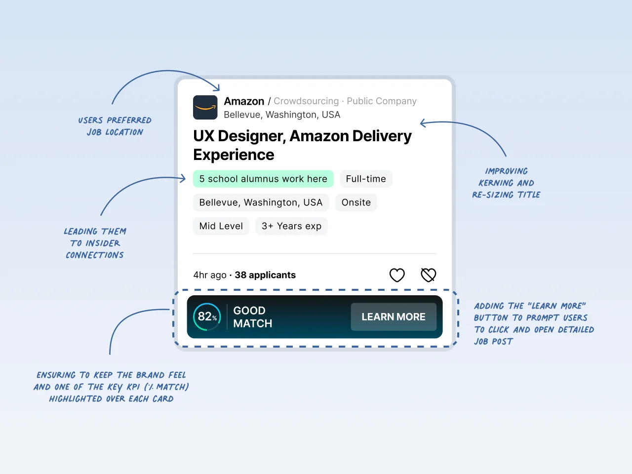 Annotated job-listing card component for a mobile job-search app, showing employer, role, tags, applicant count, match score, and a learn-more button.