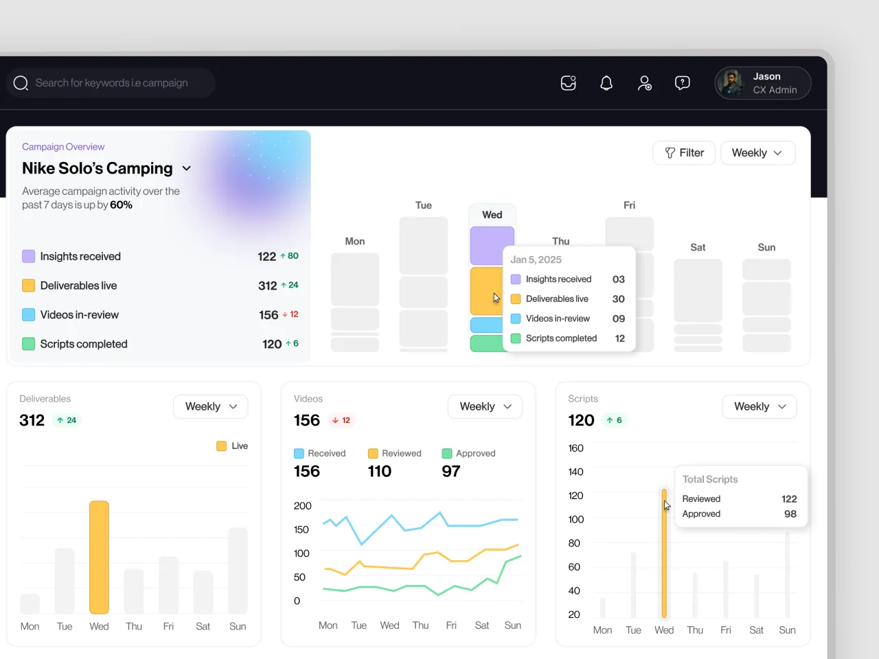 Ad-campaign analytics dashboard with weekly bar and line charts tracking deliverables, videos in review, scripts completed, and insights for campaign managers.