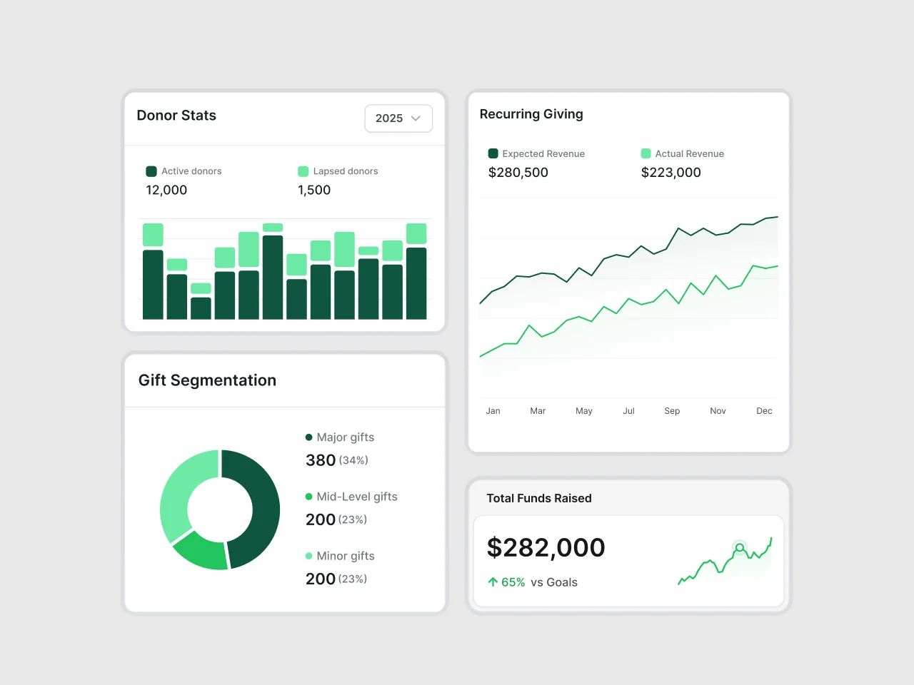 Nonprofit fundraising analytics dashboard UI with donor stats, recurring giving trends, and gift segmentation charts.