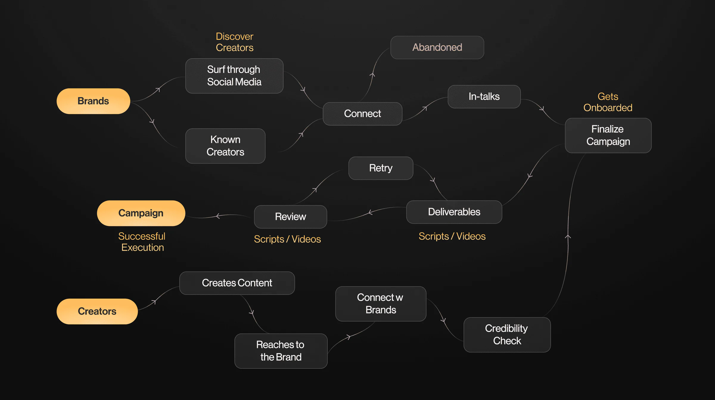 The campaign flow before the platform: brands find creators by scrolling social media or going back to ones they know, connect, and either lose them or finalize; creators reach out and pass a credibility check; deliverables loop through review and retry until the campaign goes out.