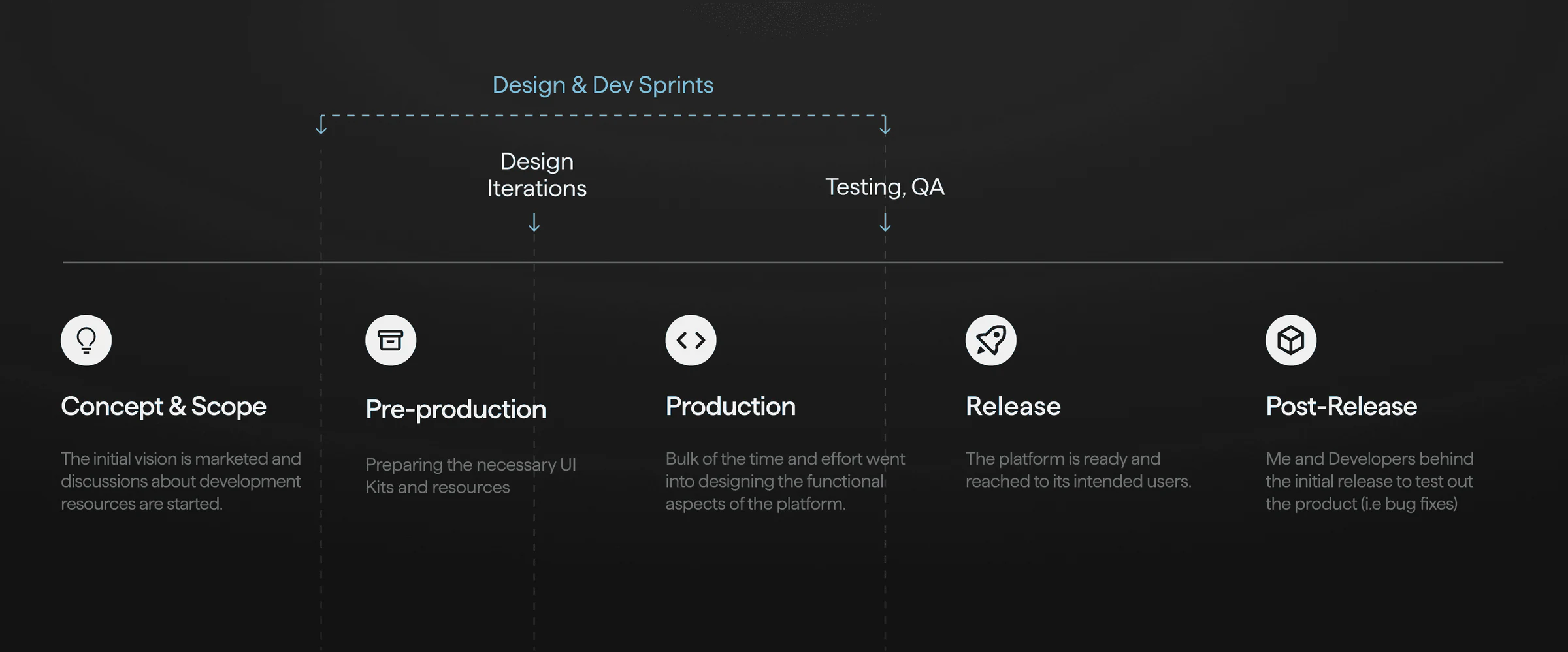 The build across five stages, concept and scope, pre-production, production, release and post-release, with design iterations and testing running as shared design and dev sprints through the middle.